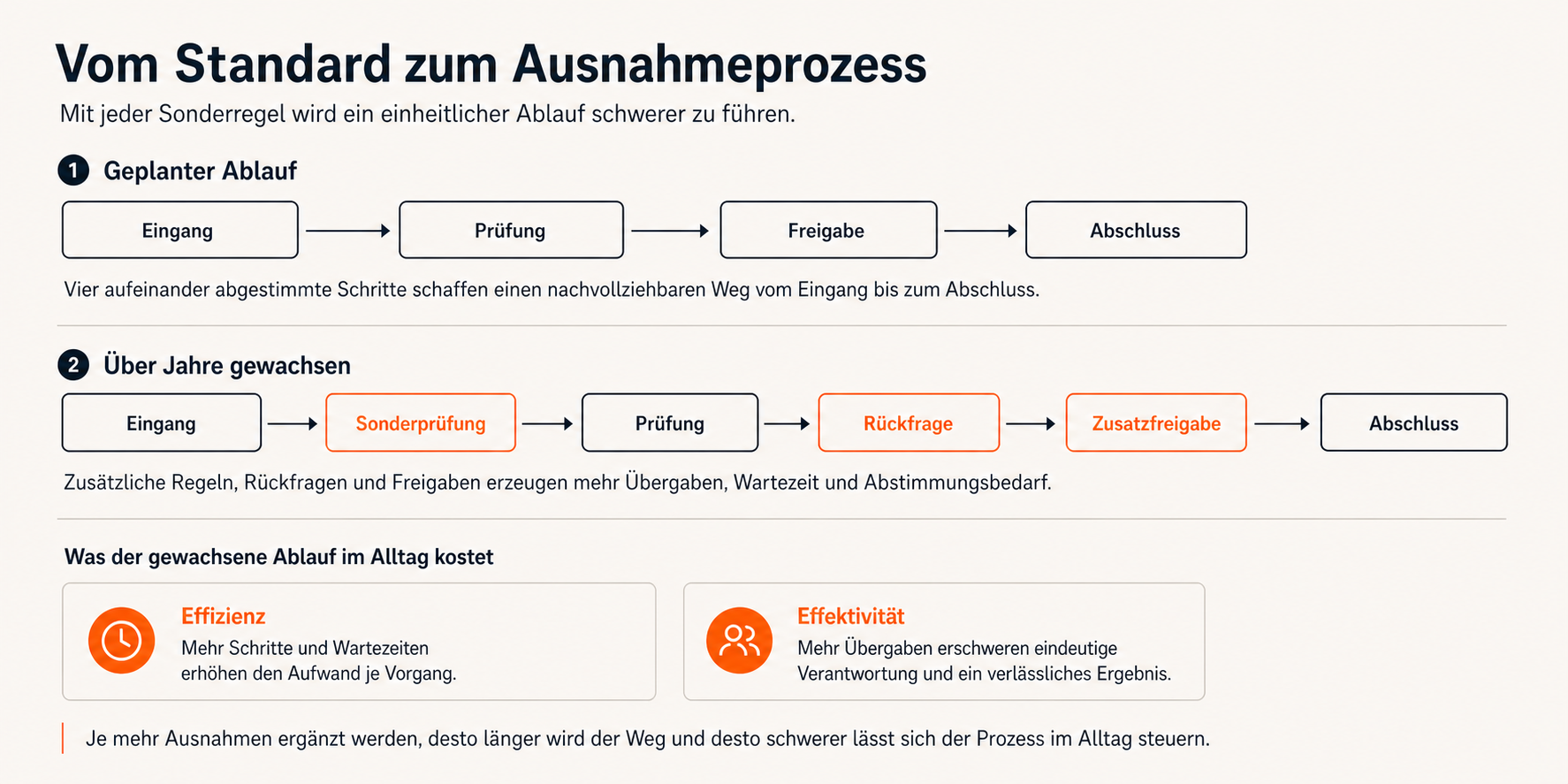 Prozessoptimierung: Vergleich eines geplanten Ablaufs mit vier Schritten und eines über Jahre gewachsenen Ablaufs mit Sonderprüfung, Rückfrage und Zusatzfreigabe. Der gewachsene Ablauf braucht mehr Zeit und erschwert klare Verantwortung.
