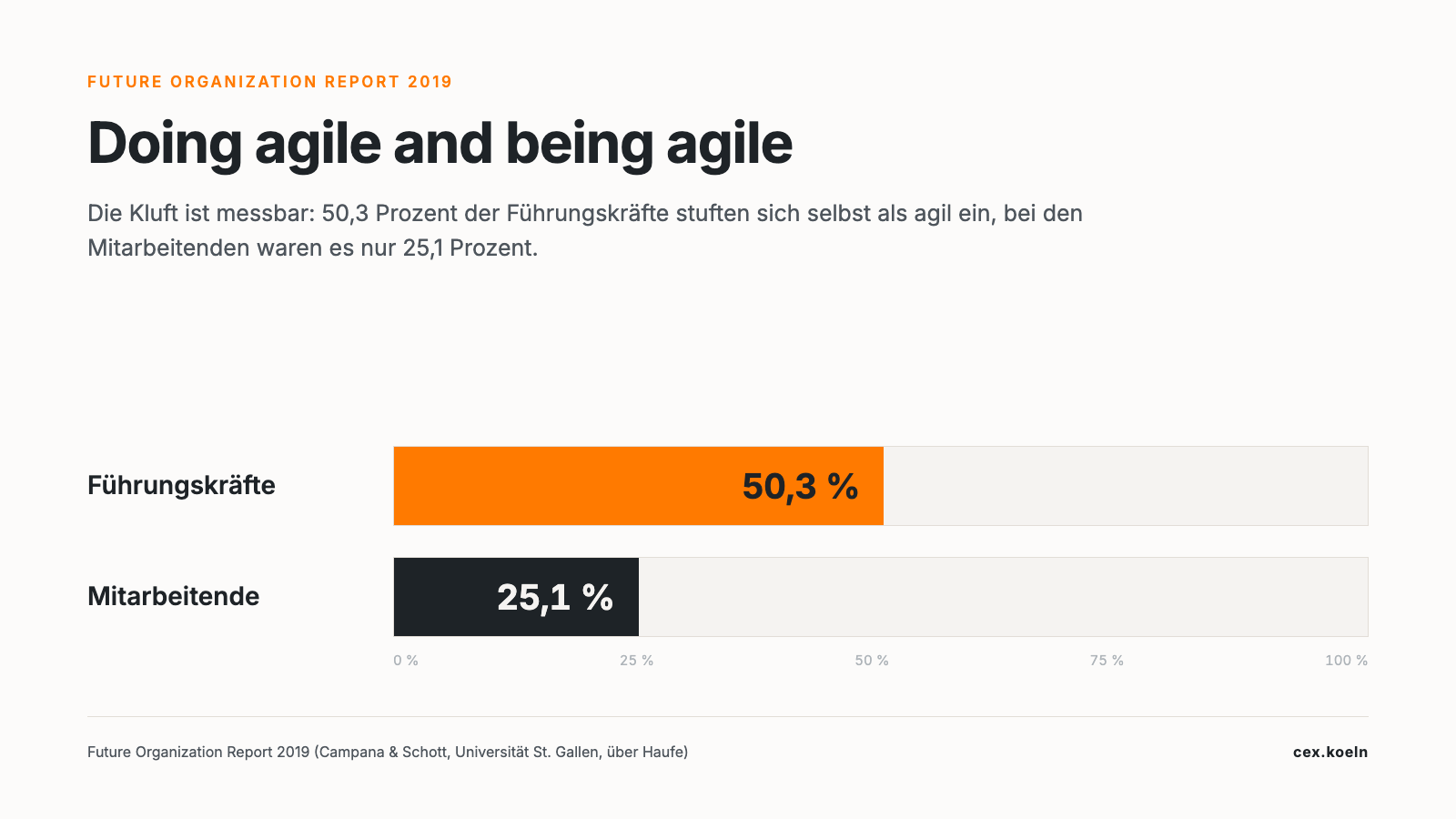 Doing agile and being agile: 50,3 Prozent der Führungskräfte stuften sich selbst als agil ein, bei den Mitarbeitenden waren es nur 25,1 Prozent.
