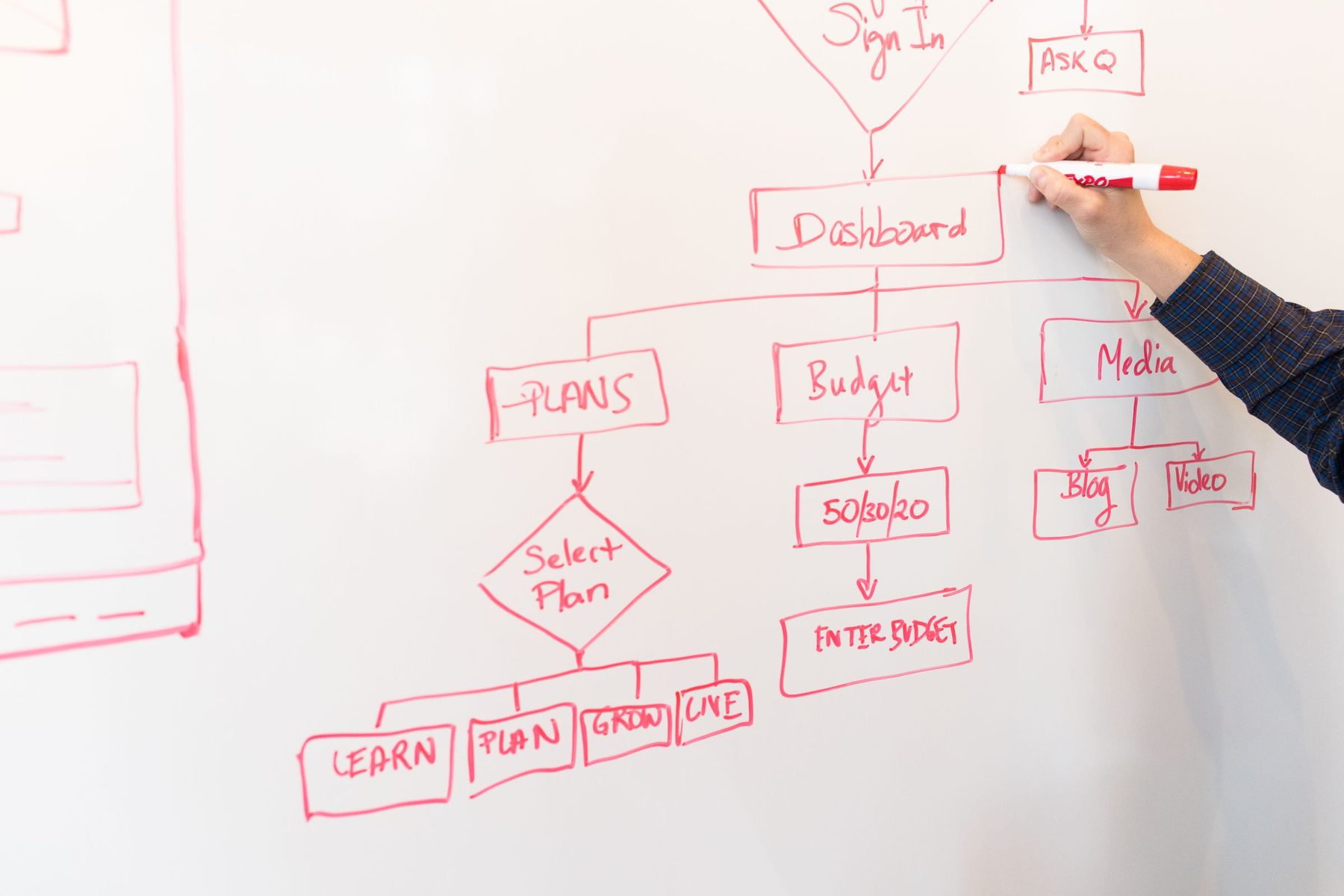 Digitale Strategie Beratung bei CEx: Eine Fachkraft zeichnet einen Ablaufplan auf ein Whiteboard