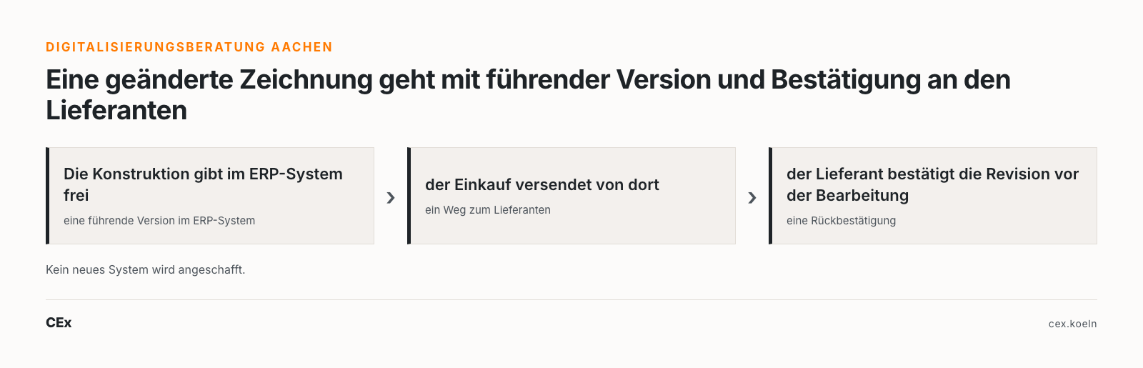 Digitalisierungsberatung Aachen: eine geänderte Zeichnung geht mit führender Version und Bestätigung an den Lieferanten