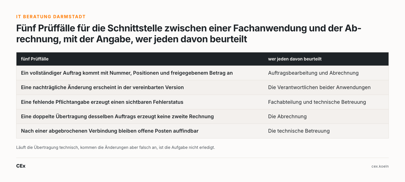 IT Beratung Darmstadt: fünf Prüffälle für die Schnittstelle zwischen einer Fachanwendung und der Abrechnung, mit der Angabe, wer jeden davon beurteilt