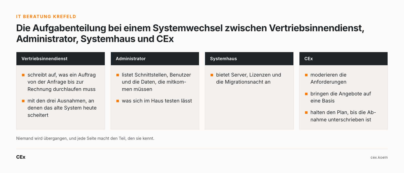 IT Beratung Krefeld: die Aufgabenteilung bei einem Systemwechsel zwischen Vertriebsinnendienst, Administrator, Systemhaus und CEx