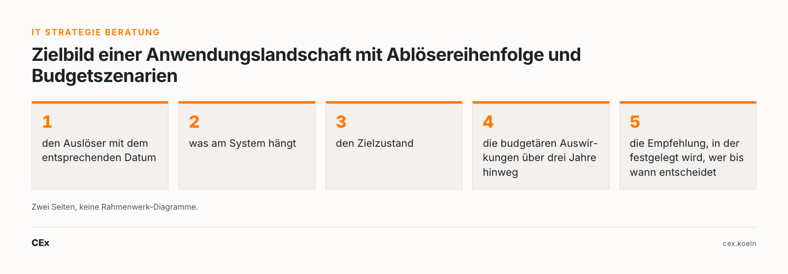 IT Strategie Beratung: Zielbild einer Anwendungslandschaft mit Ablösereihenfolge und Budgetszenarien