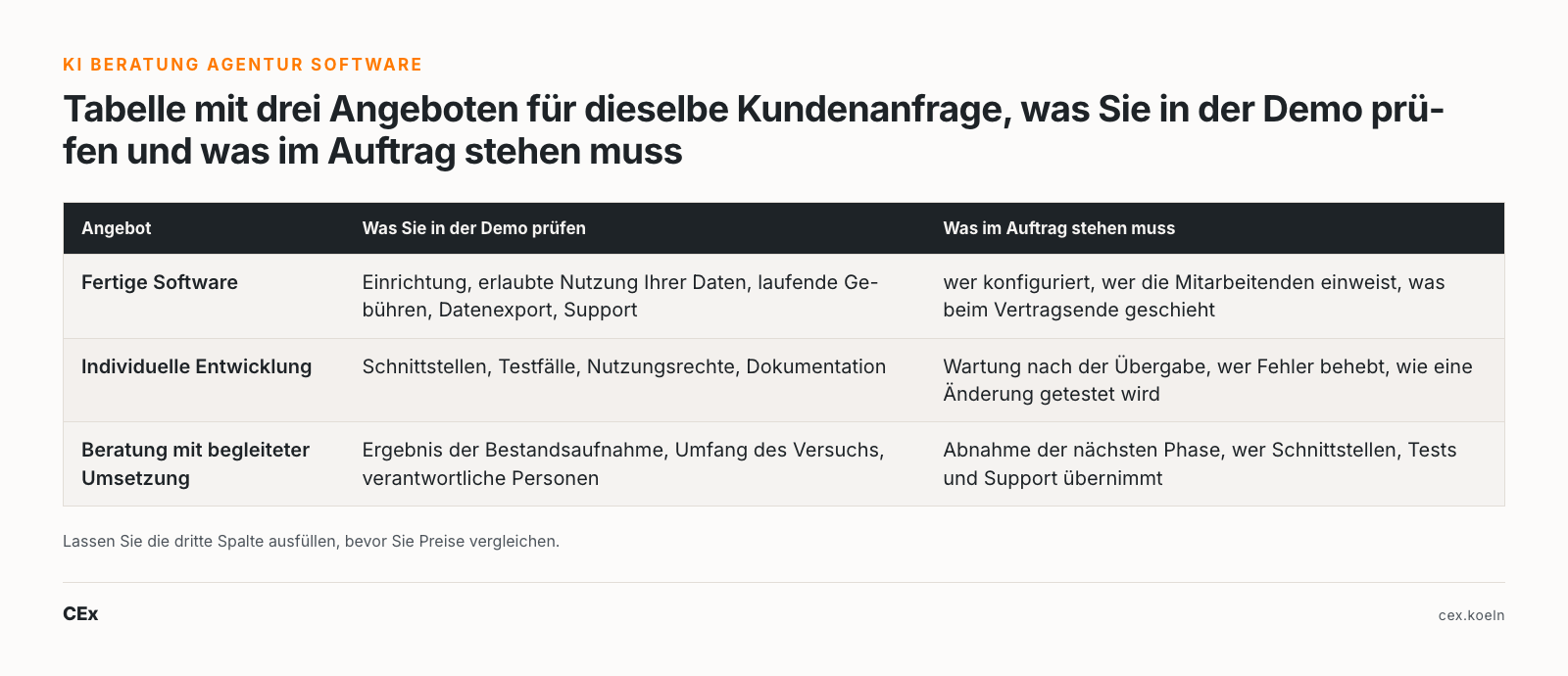 KI Beratung Agentur Software: Tabelle mit drei Angeboten für dieselbe Kundenanfrage, was Sie in der Demo prüfen und was im Auftrag stehen muss