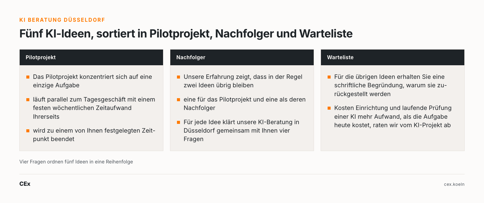 KI Beratung Düsseldorf: fünf KI-Ideen, sortiert in Pilotprojekt, Nachfolger und Warteliste
