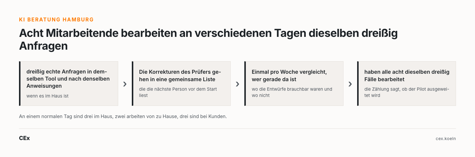 KI Beratung Hamburg: acht Mitarbeitende bearbeiten an verschiedenen Tagen dieselben dreißig Anfragen