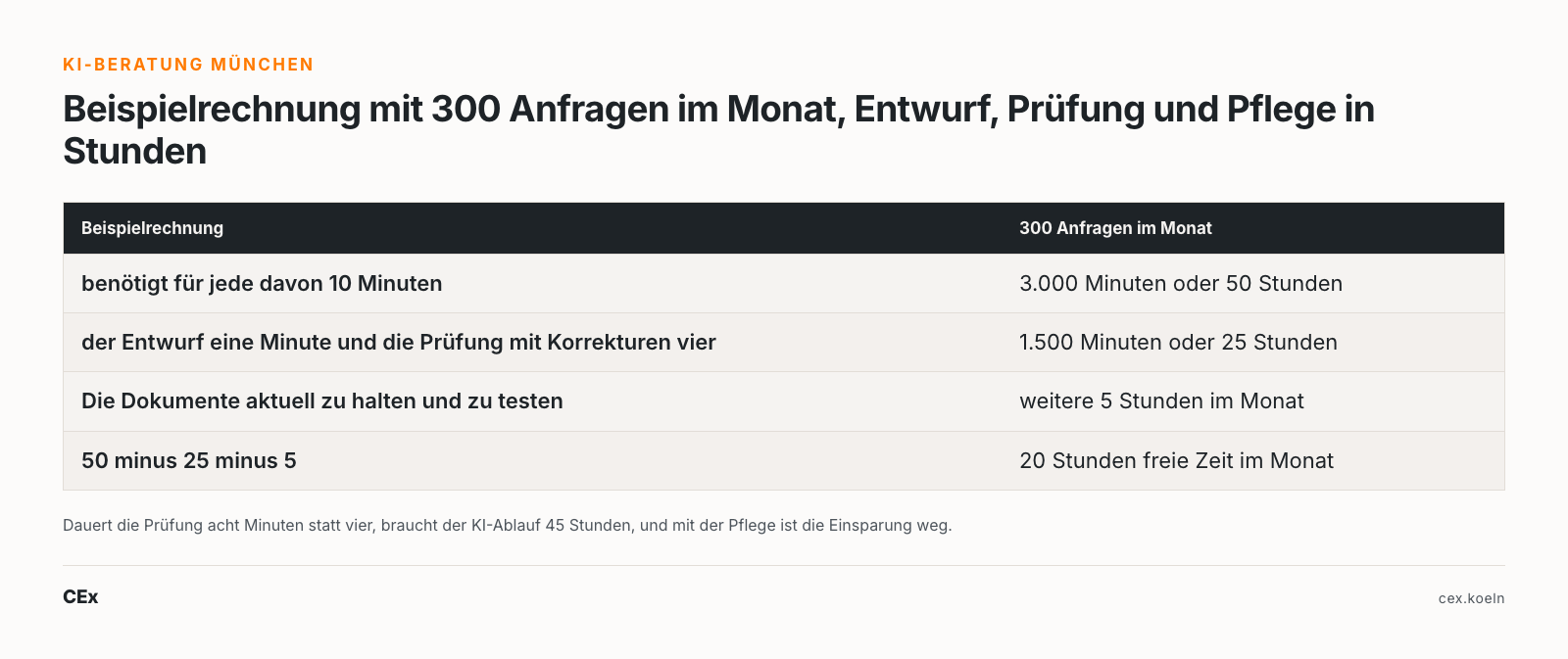 KI-Beratung München: Beispielrechnung mit 300 Anfragen im Monat, Entwurf, Prüfung und Pflege in Stunden
