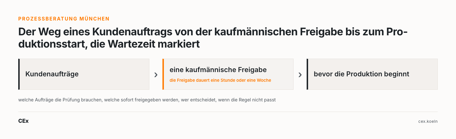 Prozessberatung München: der Weg eines Kundenauftrags von der kaufmännischen Freigabe bis zum Produktionsstart, die Wartezeit markiert