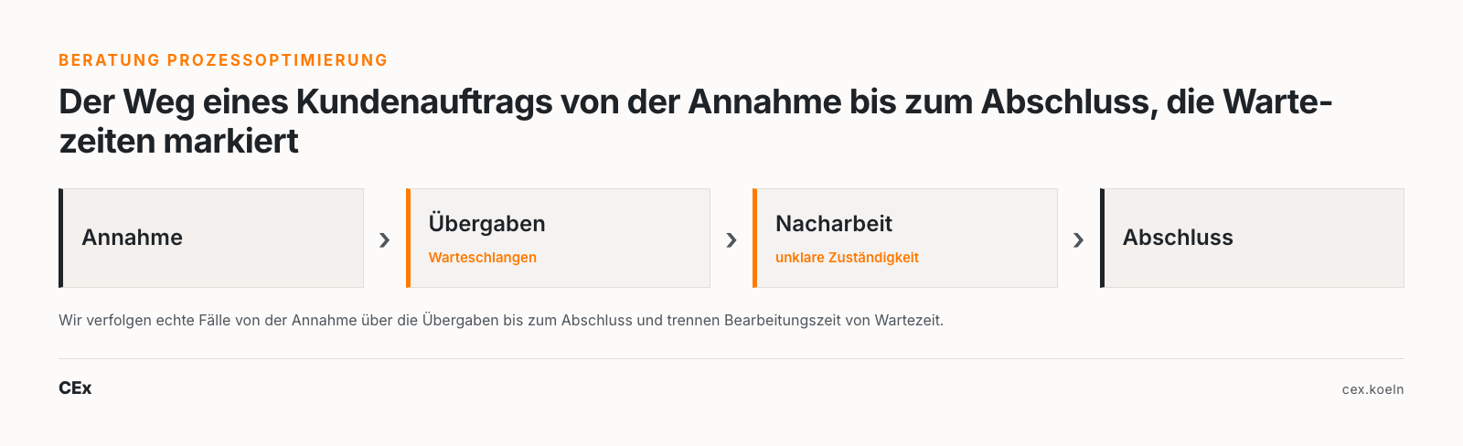 Beratung Prozessoptimierung: der Weg eines Kundenauftrags von der Annahme bis zum Abschluss, die Wartezeiten markiert
