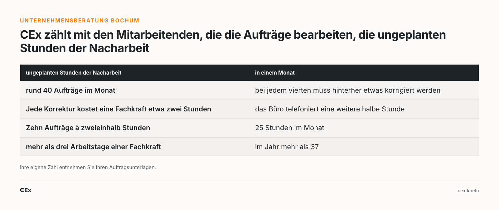 Unternehmensberatung Bochum: CEx zählt mit den Mitarbeitenden, die die Aufträge bearbeiten, die ungeplanten Stunden der Nacharbeit