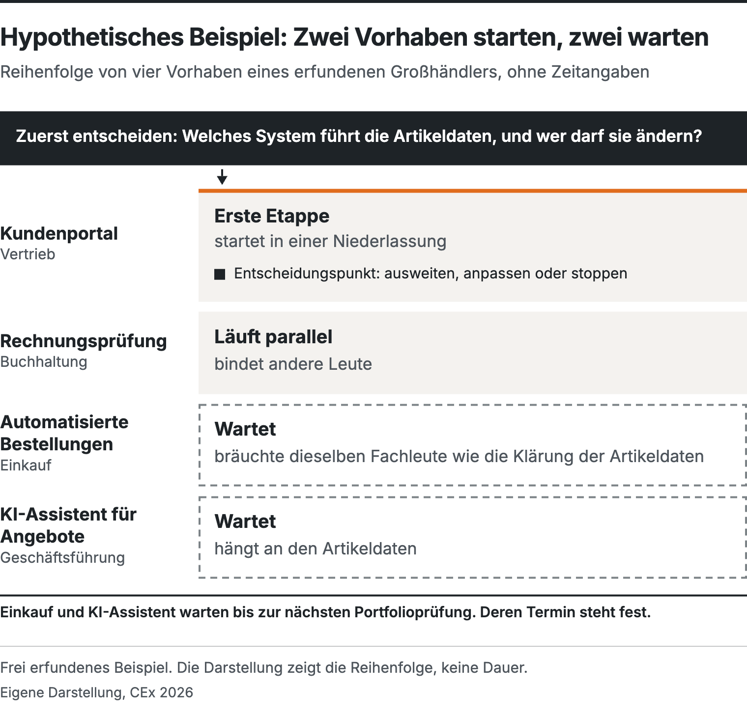 Hypothetisches Beispiel mit vier Vorhaben: Zuerst wird entschieden, welches System die Artikeldaten führt. Dann startet das Kundenportal in einer Niederlassung als erste Etappe, die Rechnungsprüfung läuft parallel. Automatisierte Bestellungen und KI-Assistent warten bis zur nächsten Portfolioprüfung.