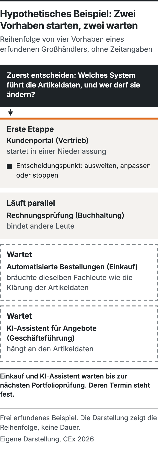 Hypothetisches Beispiel mit vier Vorhaben: Zuerst wird entschieden, welches System die Artikeldaten führt. Dann startet das Kundenportal in einer Niederlassung als erste Etappe, die Rechnungsprüfung läuft parallel. Automatisierte Bestellungen und KI-Assistent warten bis zur nächsten Portfolioprüfung.
