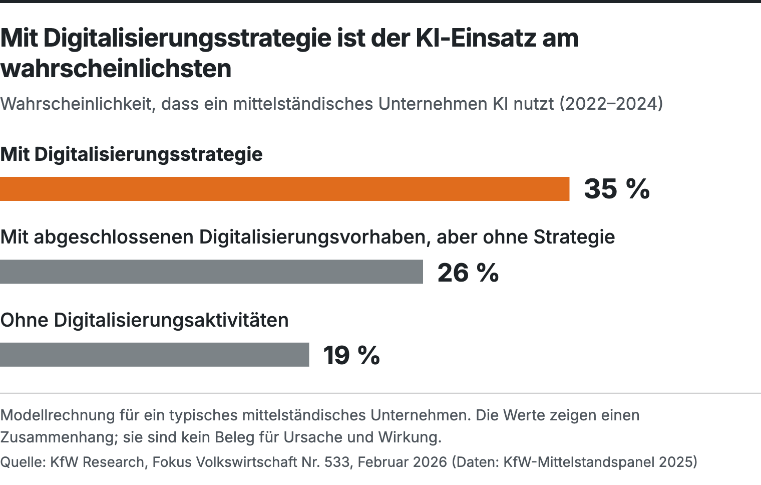 Balkendiagramm: Mittelständler mit Digitalisierungsstrategie nutzen KI mit einer Wahrscheinlichkeit von 35 Prozent; Unternehmen mit abgeschlossenen Digitalisierungsvorhaben, aber ohne Strategie, mit 26 Prozent; Unternehmen ohne Digitalisierungsaktivitäten mit 19 Prozent.