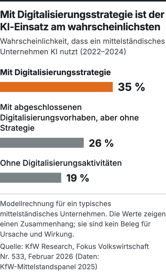 Balkendiagramm: Mittelständler mit Digitalisierungsstrategie nutzen KI mit einer Wahrscheinlichkeit von 35 Prozent; Unternehmen mit abgeschlossenen Digitalisierungsvorhaben, aber ohne Strategie, mit 26 Prozent; Unternehmen ohne Digitalisierungsaktivitäten mit 19 Prozent.