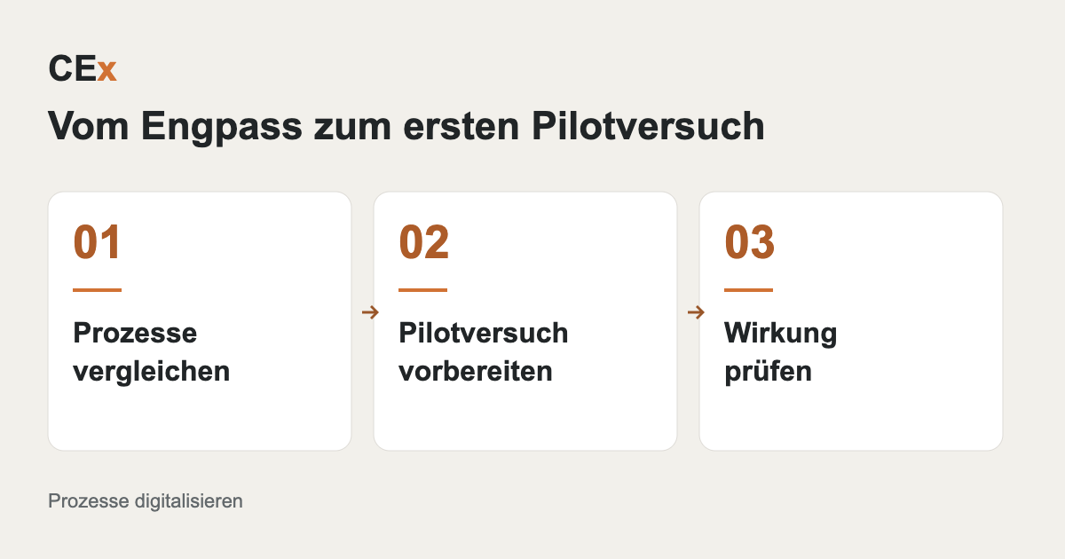Drei Schritte vom Engpass zum ersten Pilotversuch: Prozesse vergleichen, den Pilotversuch vorbereiten und seine Wirkung prüfen.