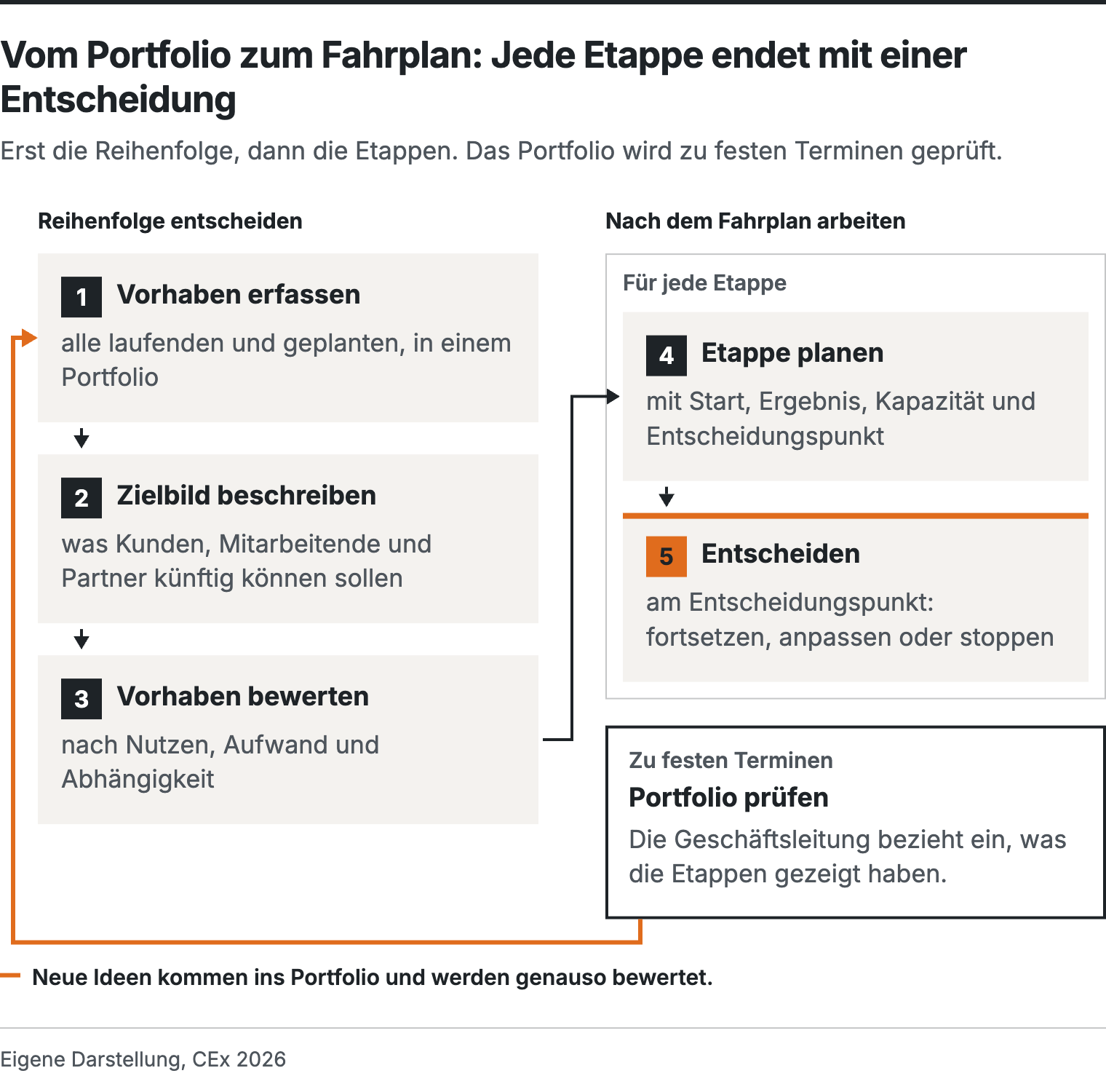 Fünf Schritte in zwei Abschnitten. Reihenfolge entscheiden: Vorhaben erfassen, Zielbild beschreiben, Vorhaben bewerten. Nach dem Fahrplan arbeiten: jede Etappe planen und am Entscheidungspunkt entscheiden. Zu festen Terminen wird das Portfolio geprüft; neue Ideen kommen ins Portfolio.