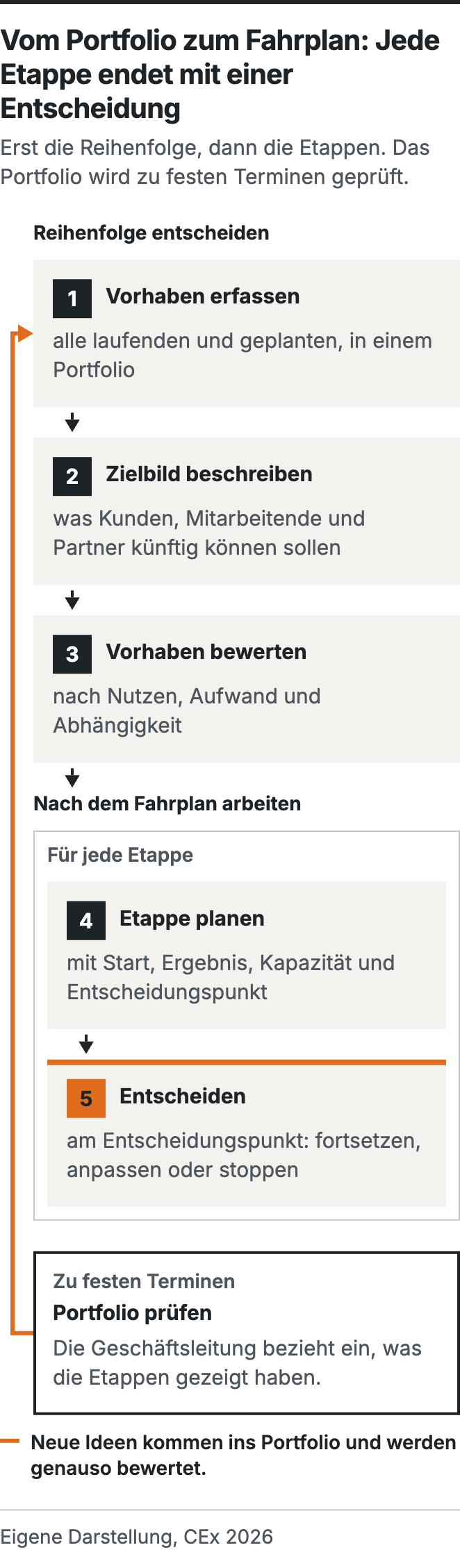 Fünf Schritte in zwei Abschnitten. Reihenfolge entscheiden: Vorhaben erfassen, Zielbild beschreiben, Vorhaben bewerten. Nach dem Fahrplan arbeiten: jede Etappe planen und am Entscheidungspunkt entscheiden. Zu festen Terminen wird das Portfolio geprüft; neue Ideen kommen ins Portfolio.